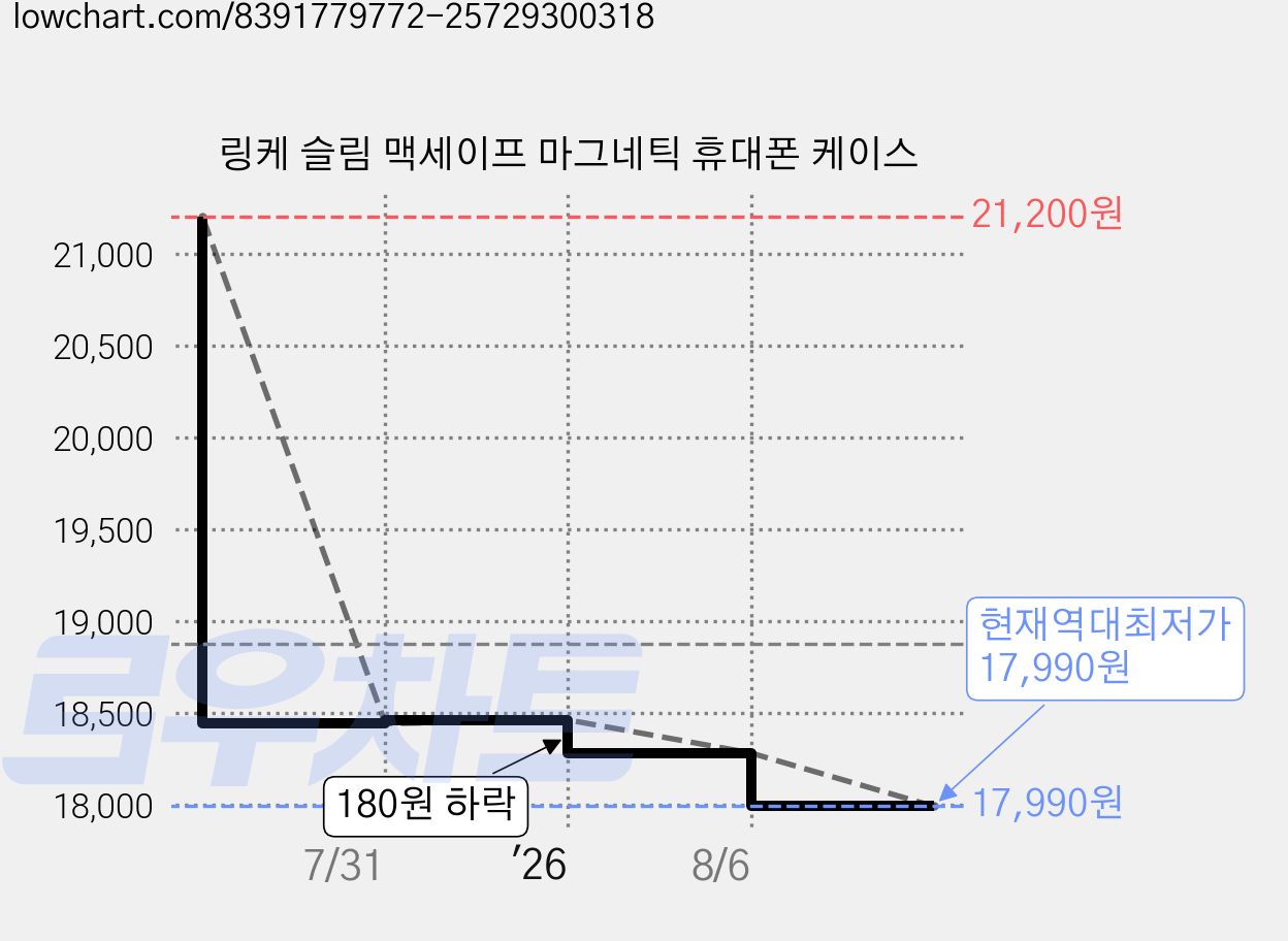 링케 슬림 맥세이프 마그네틱 휴대폰 케이스 가격 변동 차트, 현재가 17,990원, 역대최저가