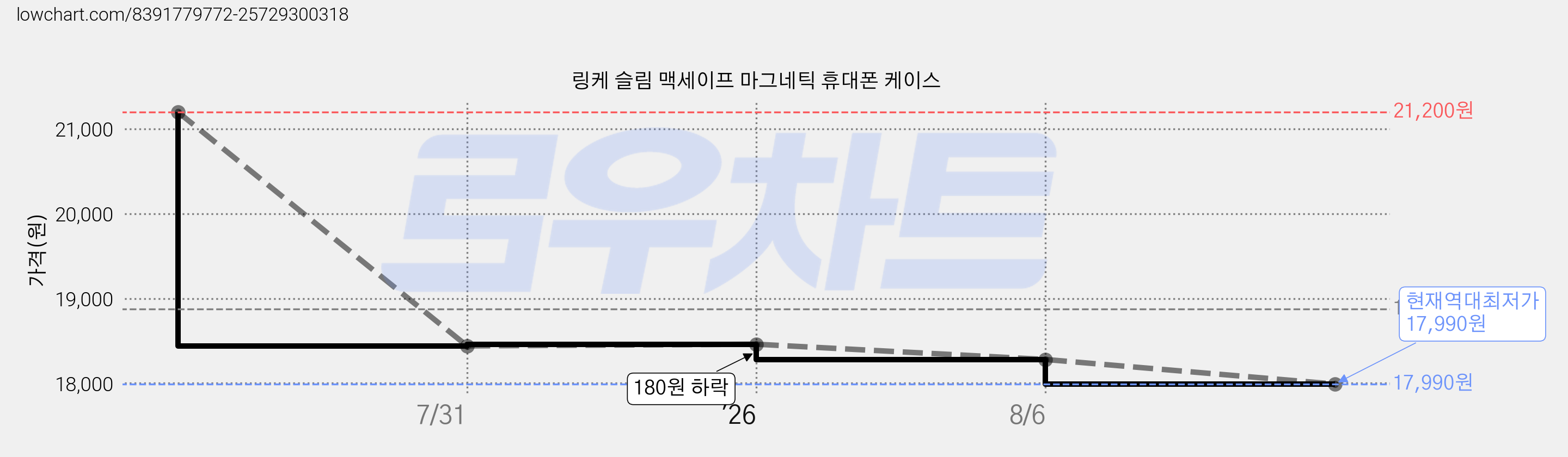 링케 슬림 맥세이프 마그네틱 휴대폰 케이스 가격 변동 차트, 현재가 17,990원, 역대최저가