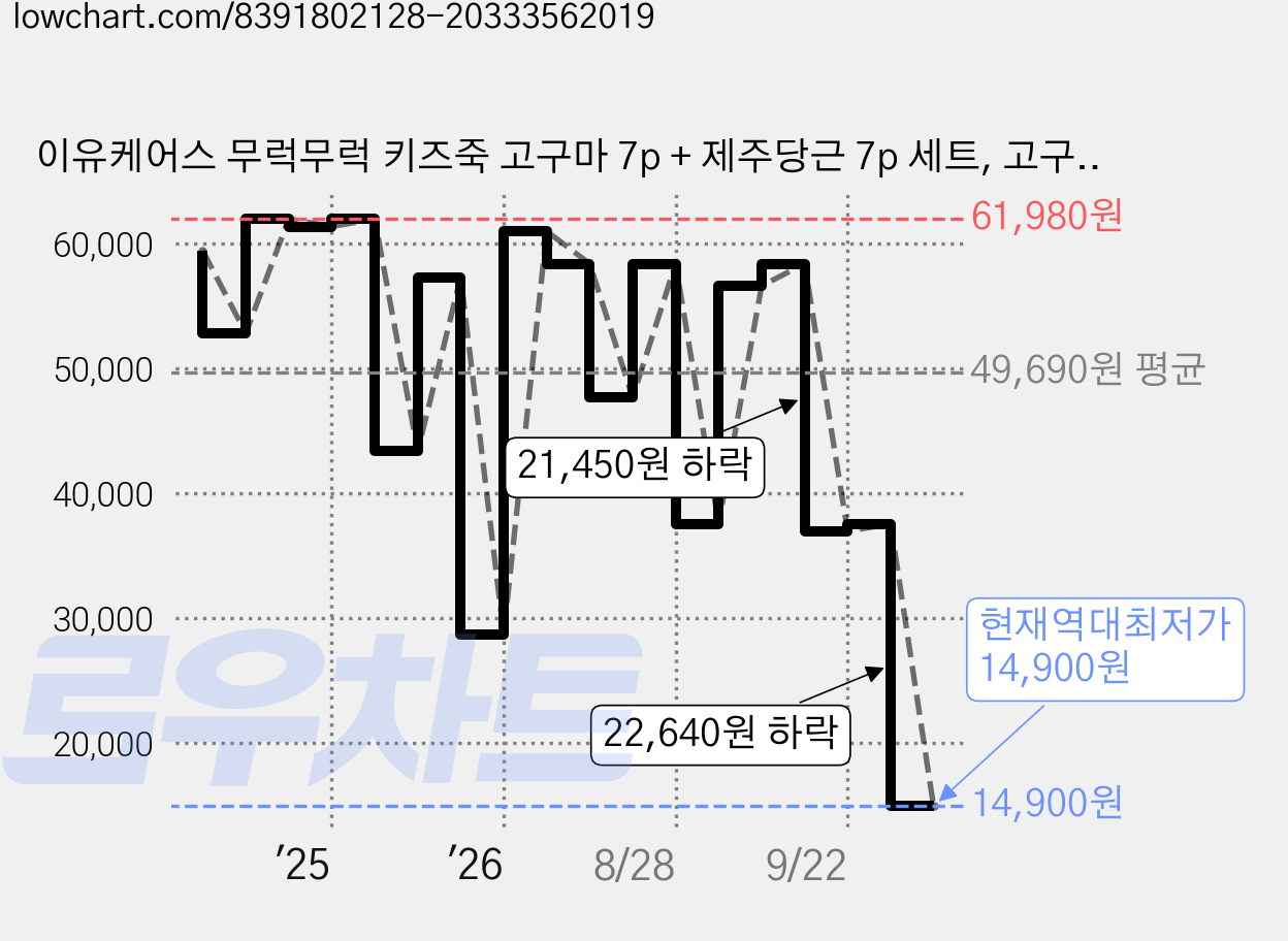 이유케어스 무럭무럭 키즈죽 고구마 7p + 제주당근 7p 세트, 고구마, 제주당근, 2세트 가격 변동 차트, 현재가 14,900원, 역대최저가