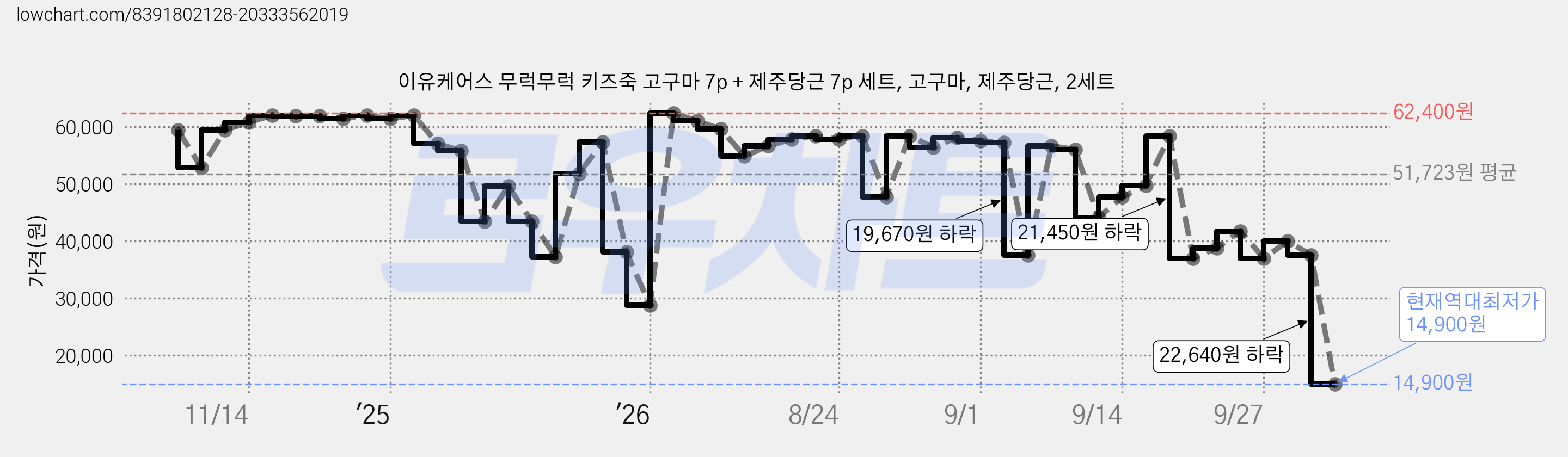 이유케어스 무럭무럭 키즈죽 고구마 7p + 제주당근 7p 세트, 고구마, 제주당근, 2세트 가격 변동 차트, 현재가 14,900원, 역대최저가
