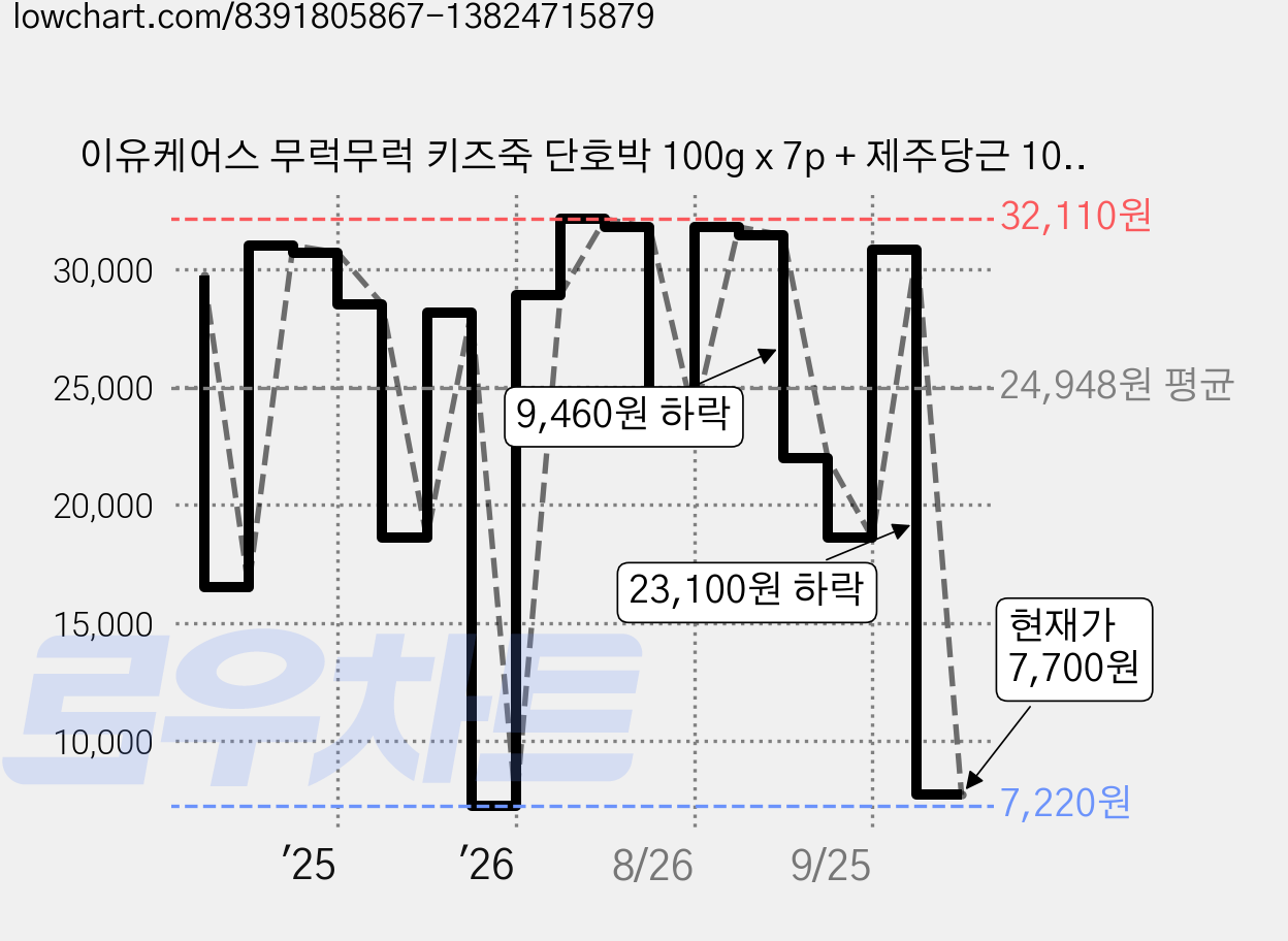 이유케어스 무럭무럭 키즈죽 단호박 100g x 7p + 제주당근 100g x 7p, 단호박, 제주당근, 1세트 가격 변동 차트, 현재가 7,700원, 관측 최저가 7,220원