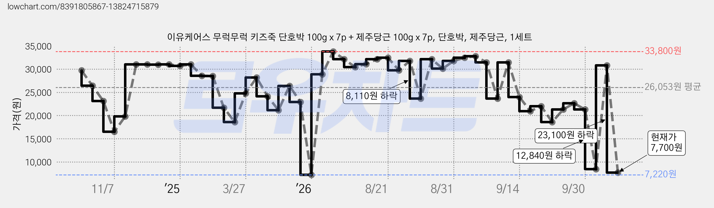이유케어스 무럭무럭 키즈죽 단호박 100g x 7p + 제주당근 100g x 7p, 단호박, 제주당근, 1세트 가격 변동 차트, 현재가 7,700원, 관측 최저가 7,220원