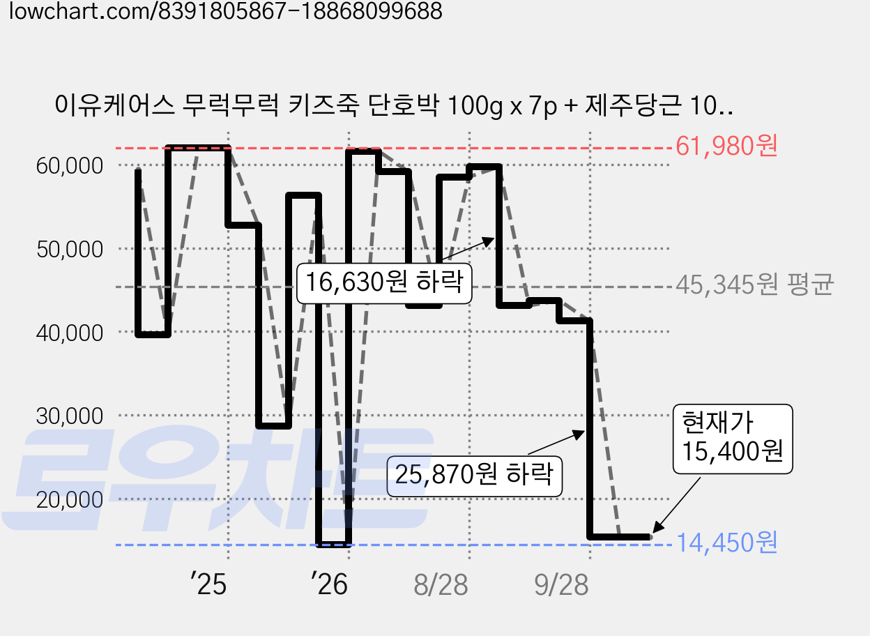 이유케어스 무럭무럭 키즈죽 단호박 100g x 7p + 제주당근 100g x 7p, 단호박, 제주당근, 2세트 가격 변동 차트, 현재가 15,400원, 관측 최저가 14,450원