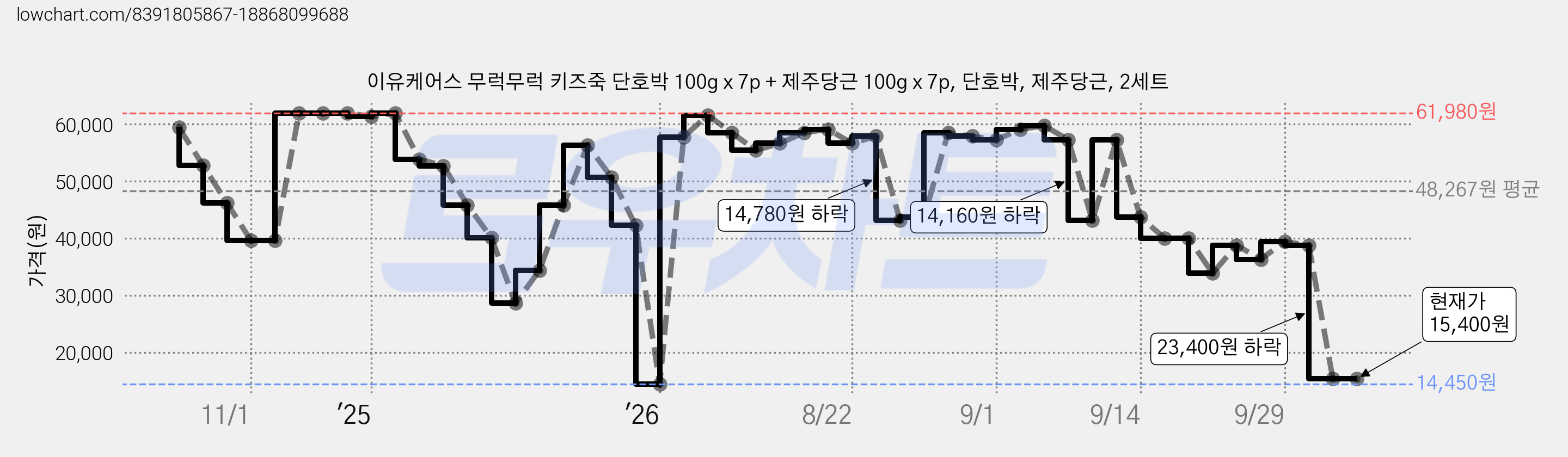 이유케어스 무럭무럭 키즈죽 단호박 100g x 7p + 제주당근 100g x 7p, 단호박, 제주당근, 2세트 가격 변동 차트, 현재가 15,400원, 관측 최저가 14,450원
