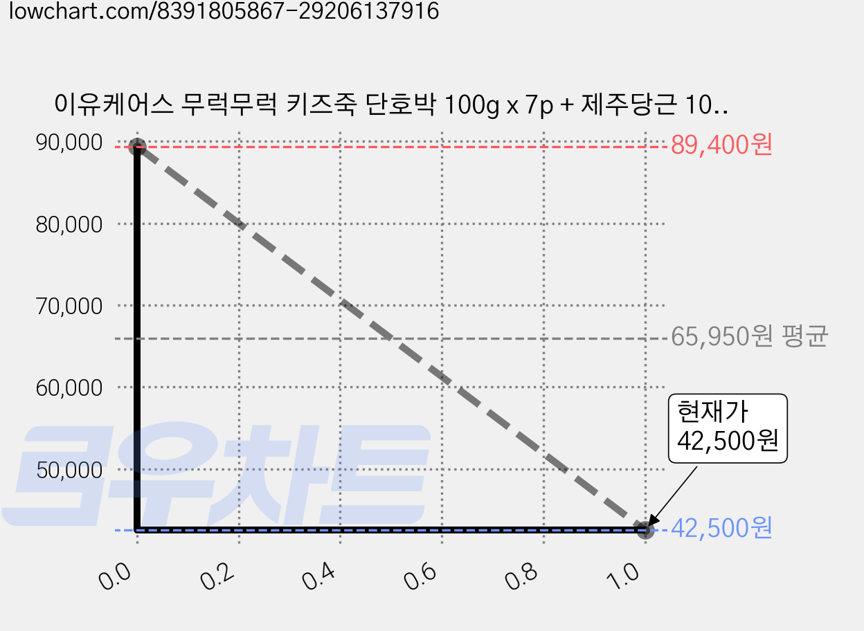 이유케어스 무럭무럭 키즈죽 단호박 100g x 7p + 제주당근 100g x 7p, 단호박, 제주당근, 3세트 가격 변동 차트, 현재가 39,500원, 역대최저가