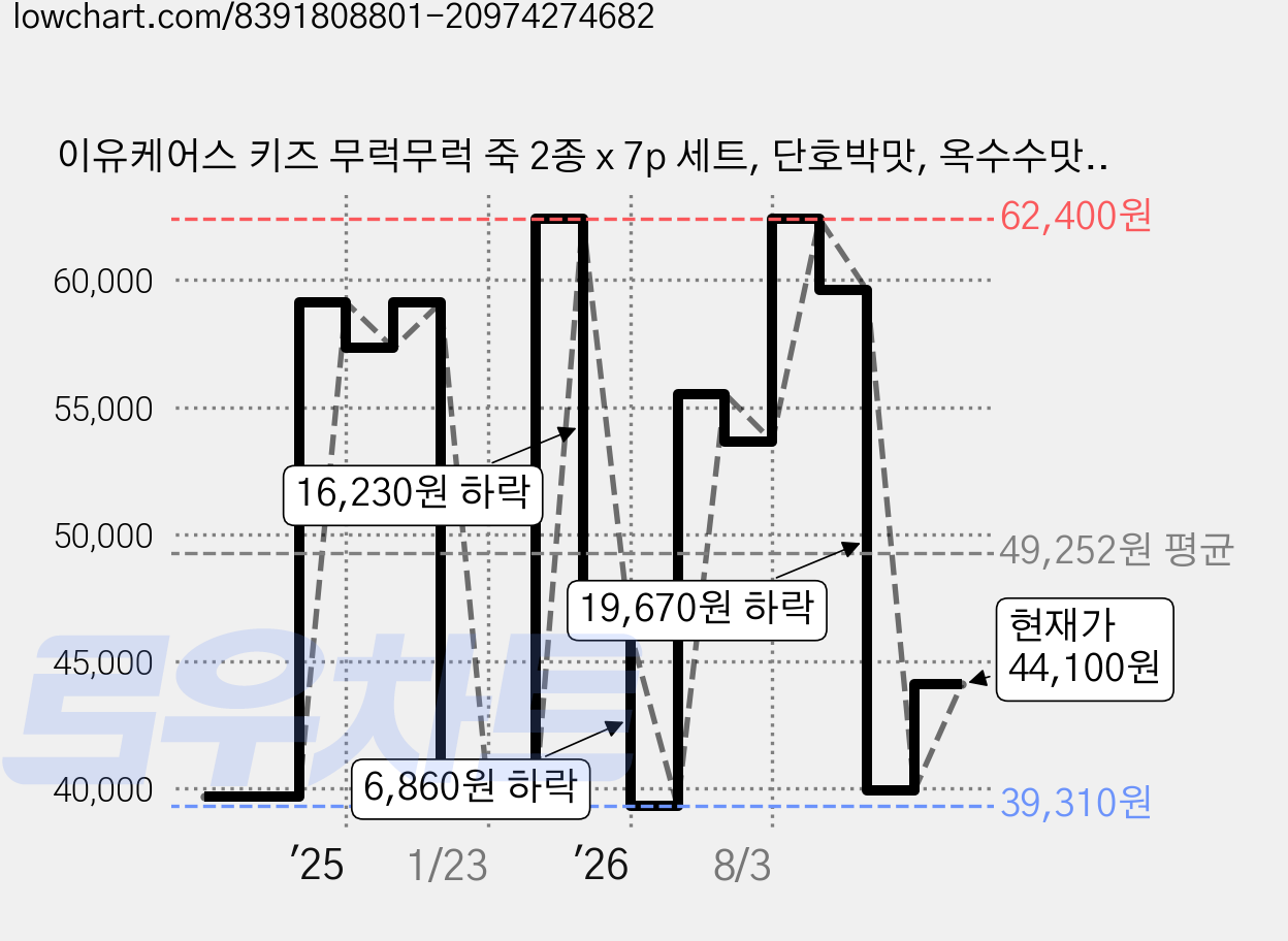이유케어스 키즈 무럭무럭 죽 2종 x 7p 세트, 단호박맛, 옥수수맛, 2세트, 100g 가격 변동 차트, 현재가 39,930원, 관측 최저가 39,310원