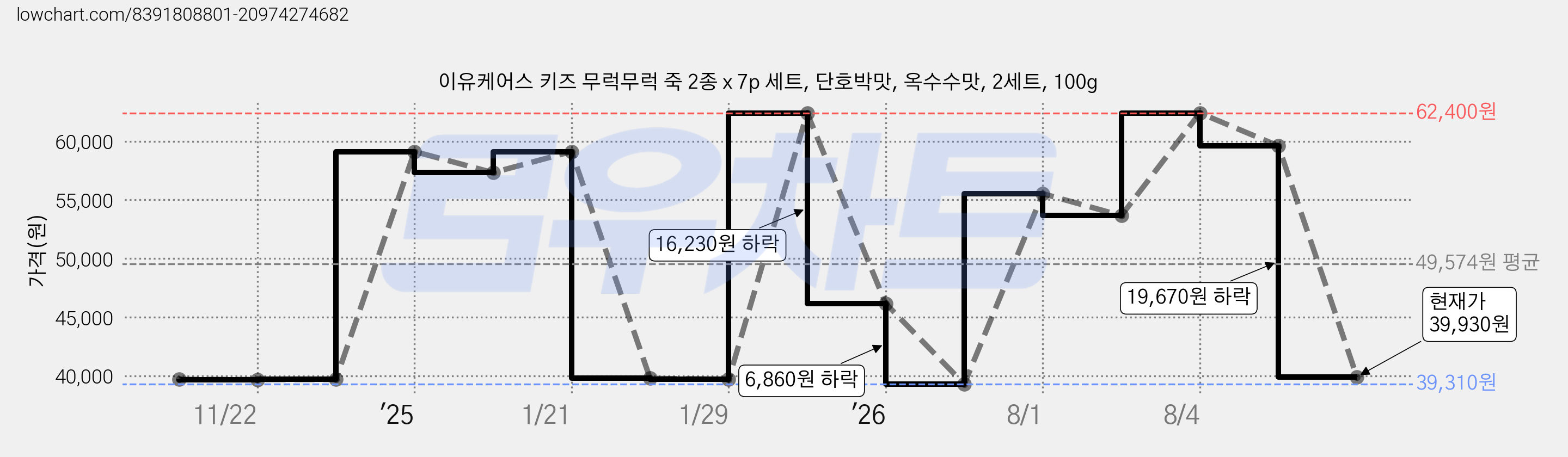 이유케어스 키즈 무럭무럭 죽 2종 x 7p 세트, 단호박맛, 옥수수맛, 2세트, 100g 가격 변동 차트, 현재가 39,930원, 관측 최저가 39,310원