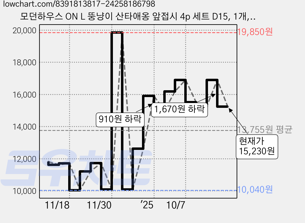 모던하우스 ON L 뚱냥이 산타애옹 앞접시 4p 세트 D15, 1개, 단품, 화이트 가격 변동 차트, 현재가 15,230원, 관측 최저가 9,160원