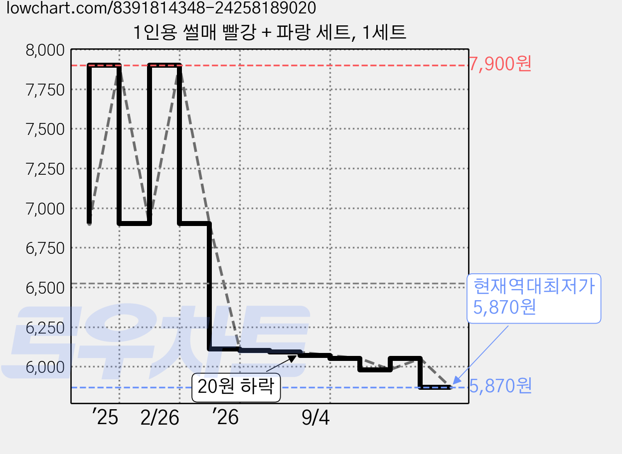 1인용 썰매 빨강 + 파랑 세트, 1세트 가격 변동 차트, 현재가 5,870원, 역대최저가