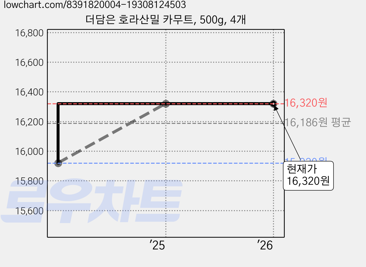 더담은 호라산밀 카무트, 500g, 4개 가격 변동 차트, 현재가 16,320원, 역대최저가