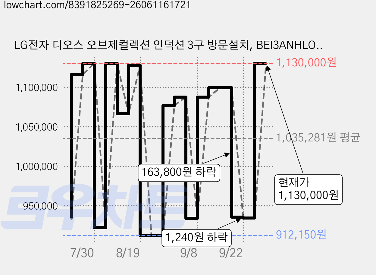 LG전자 디오스 오브제컬렉션 인덕션 3구 방문설치, BEI3ANHLOE, 빌트인 가격 변동 차트, 현재가 1,130,000원, 관측 최저가 874,190원