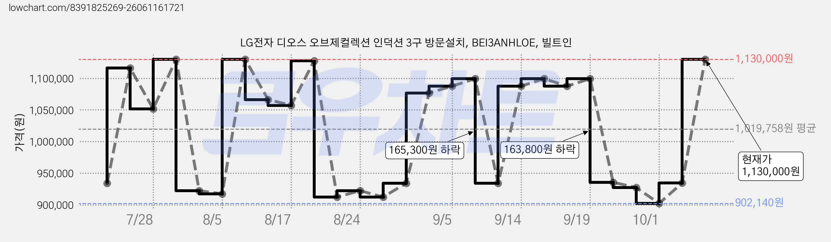 LG전자 디오스 오브제컬렉션 인덕션 3구 방문설치, BEI3ANHLOE, 빌트인 가격 변동 차트, 현재가 1,130,000원, 관측 최저가 874,190원