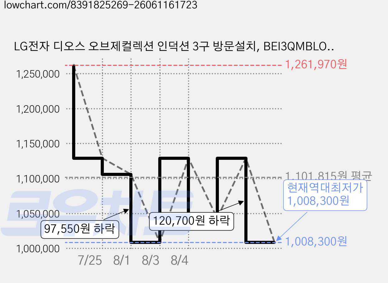 LG전자 디오스 오브제컬렉션 인덕션 3구 방문설치, BEI3QMBLOE, 빌트인 가격 변동 차트, 현재가 1,008,300원, 역대최저가