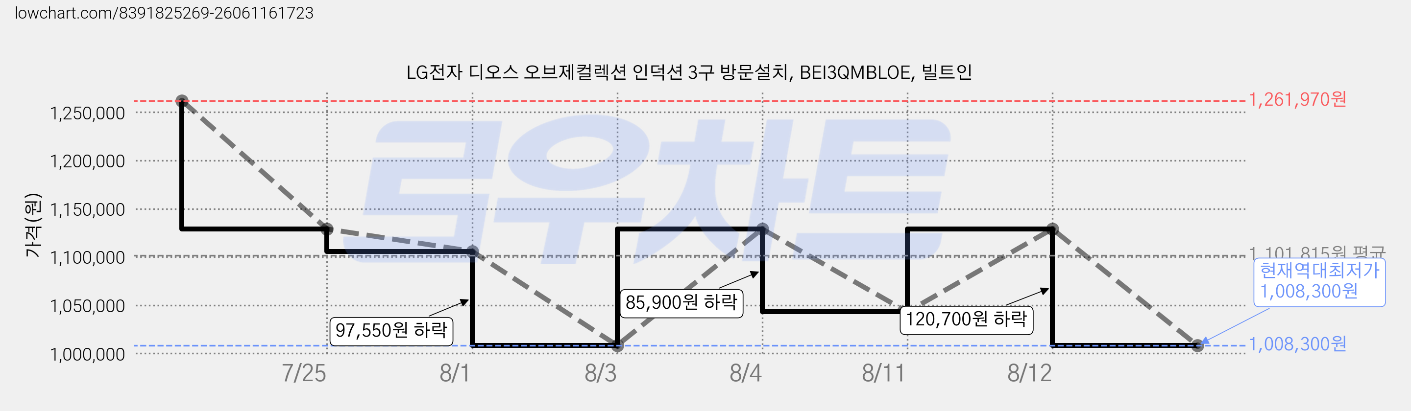 LG전자 디오스 오브제컬렉션 인덕션 3구 방문설치, BEI3QMBLOE, 빌트인 가격 변동 차트, 현재가 1,008,300원, 역대최저가
