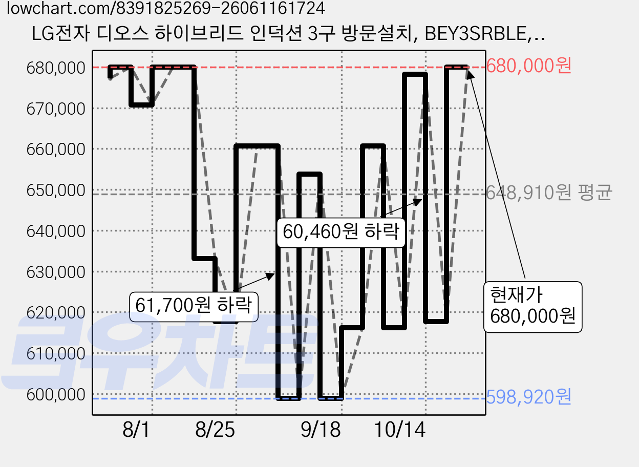 LG전자 디오스 하이브리드 인덕션 3구 방문설치, BEY3SRBLE, 빌트인 가격 변동 차트, 현재가 653,570원, 관측 최저가 598,920원