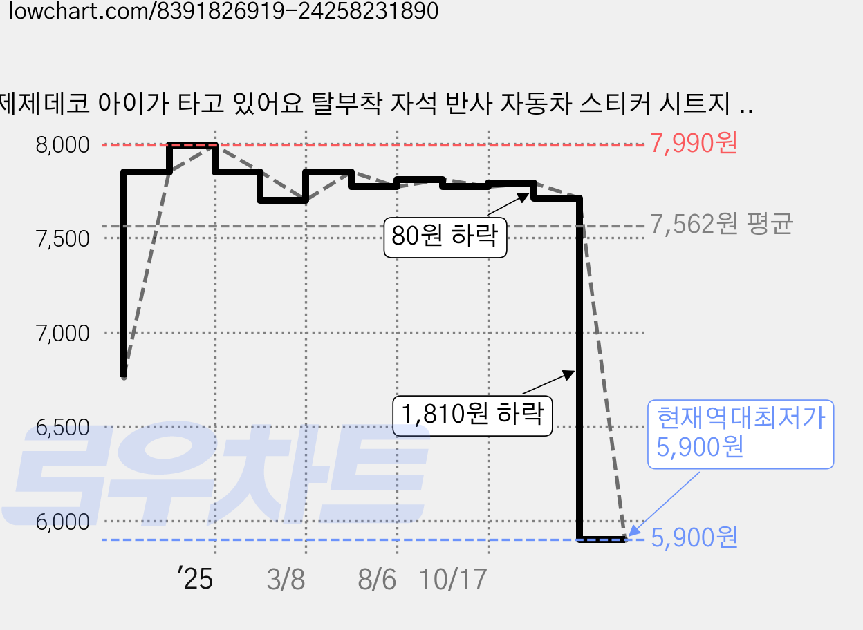 제제데코 아이가 타고 있어요 탈부착 자석 반사 자동차 스티커 시트지 LB012, 혼합색상, 1개 가격 변동 차트, 현재가 5,900원, 역대최저가