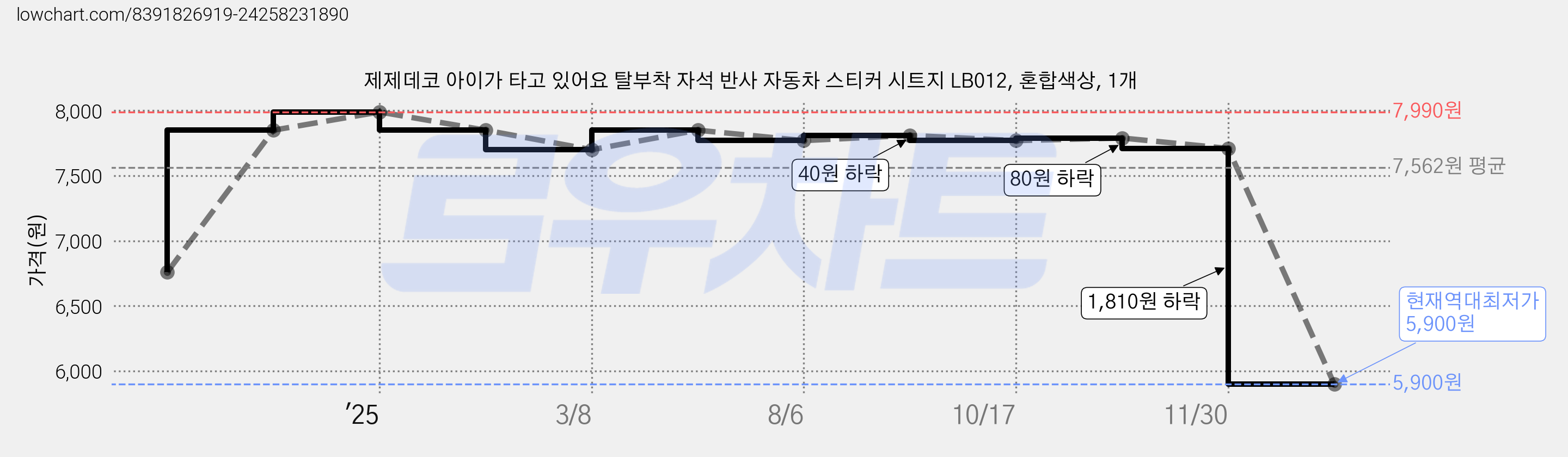제제데코 아이가 타고 있어요 탈부착 자석 반사 자동차 스티커 시트지 LB012, 혼합색상, 1개 가격 변동 차트, 현재가 5,900원, 역대최저가