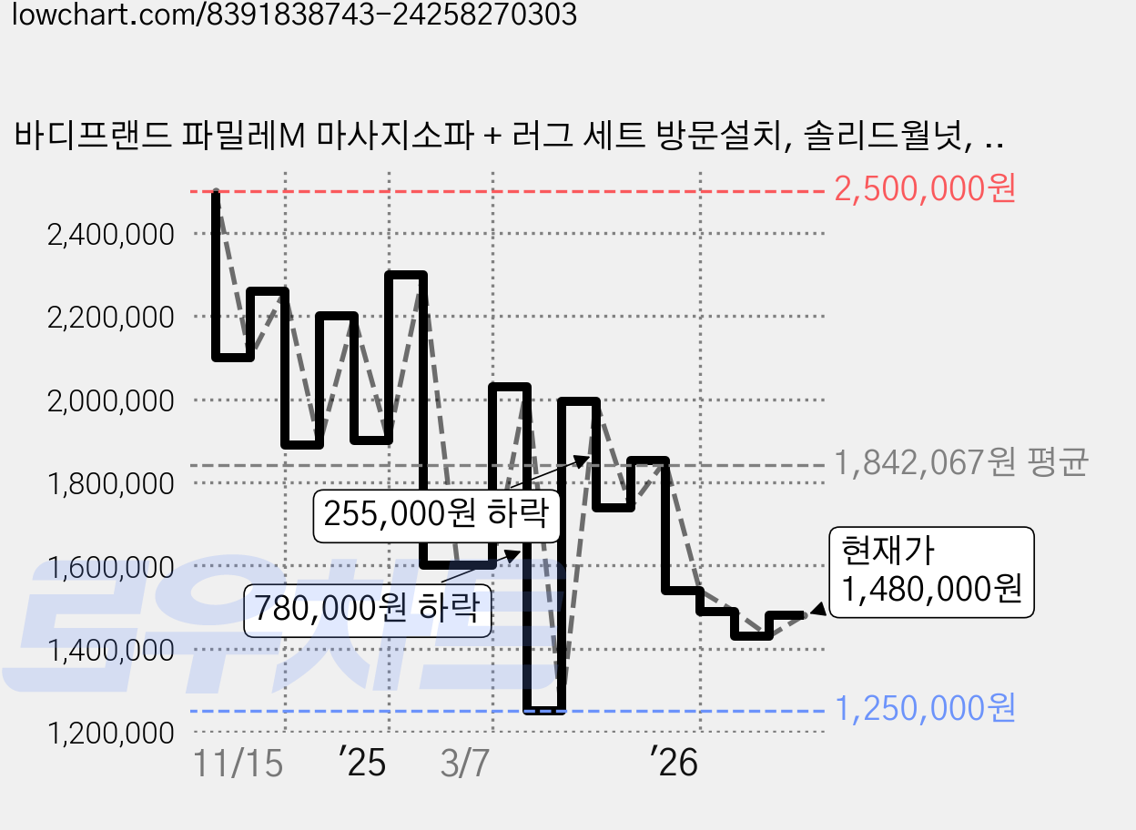 바디프랜드 파밀레M 마사지소파 + 러그 세트 방문설치, 솔리드월넛, BFS-2000 가격 변동 차트, 현재가 1,480,000원, 관측 최저가 1,180,000원