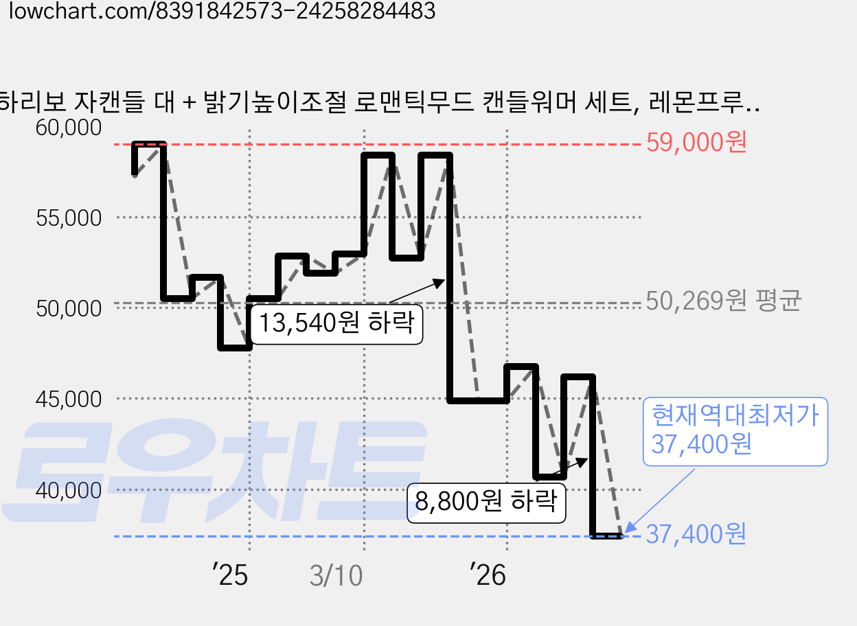 하리보 자캔들 대 + 밝기높이조절 로맨틱무드 캔들워머 세트, 레몬프루츠, 블랙(캔들워머) 가격 변동 차트, 현재가 37,400원, 역대최저가