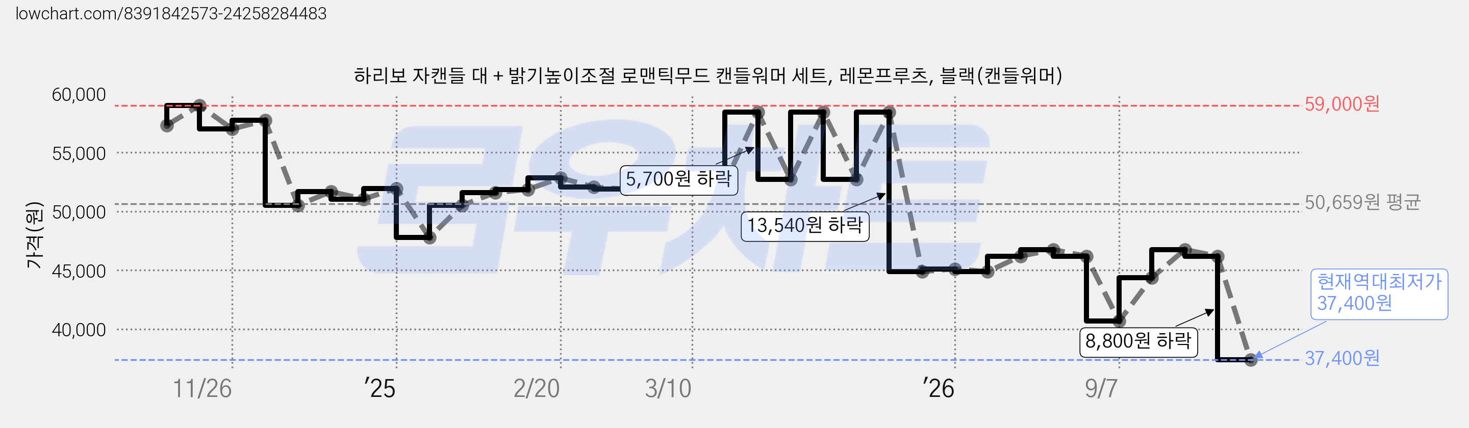하리보 자캔들 대 + 밝기높이조절 로맨틱무드 캔들워머 세트, 레몬프루츠, 블랙(캔들워머) 가격 변동 차트, 현재가 37,400원, 역대최저가