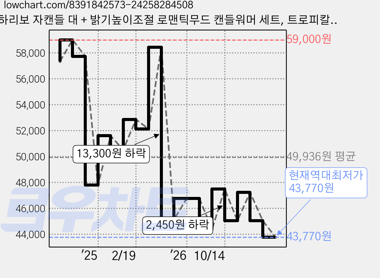 하리보 자캔들 대 + 밝기높이조절 로맨틱무드 캔들워머 세트, 트로피칼펀, 화이트(캔들워머) 가격 변동 차트, 현재가 43,770원, 역대최저가