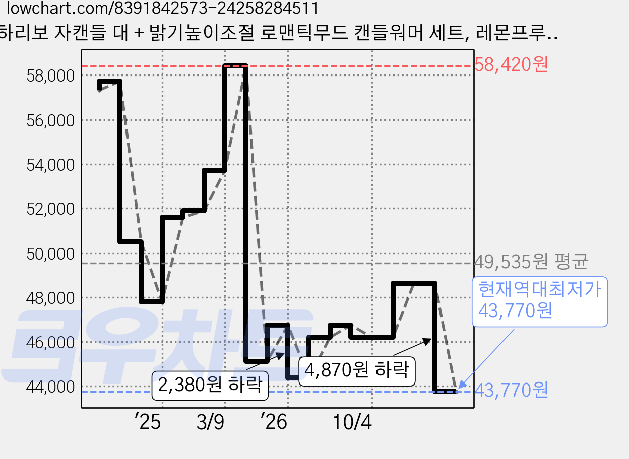 하리보 자캔들 대 + 밝기높이조절 로맨틱무드 캔들워머 세트, 레몬프루츠, 화이트(캔들워머) 가격 변동 차트, 현재가 43,770원, 역대최저가
