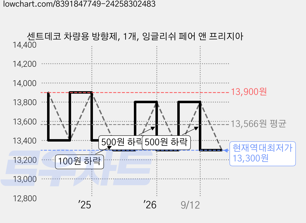 센트데코 차량용 방향제, 1개, 잉글리쉬 페어 앤 프리지아 가격 변동 차트, 현재가 13,300원, 역대최저가