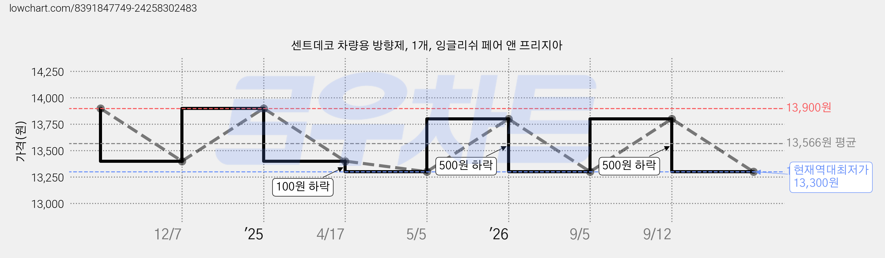 센트데코 차량용 방향제, 1개, 잉글리쉬 페어 앤 프리지아 가격 변동 차트, 현재가 13,300원, 역대최저가