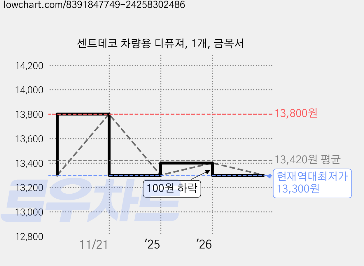 센트데코 차량용 디퓨져, 1개, 금목서 가격 변동 차트, 현재가 13,300원, 역대최저가