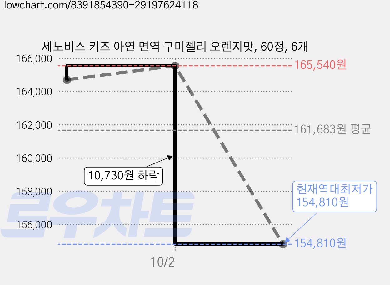세노비스 키즈 아연 면역 구미젤리 오렌지맛, 60정, 6개 가격 변동 차트, 현재가 154,810원, 역대최저가