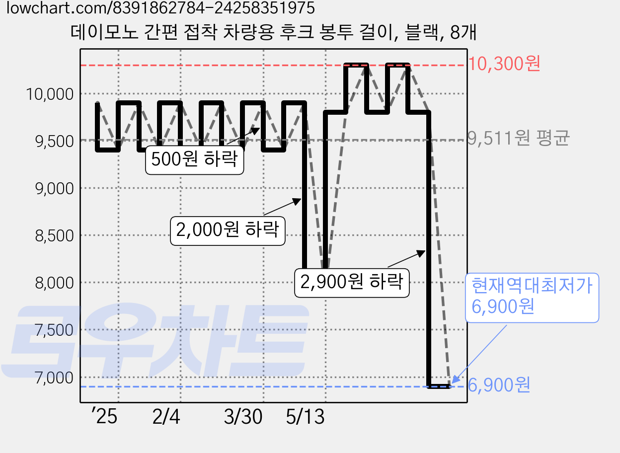 데이모노 간편 접착 차량용 후크 봉투 걸이, 블랙, 8개 가격 변동 차트, 현재가 6,900원, 역대최저가