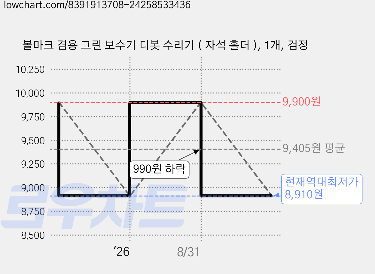 볼마크 겸용 그린 보수기 디봇 수리기 ( 자석 홀더 ), 1개, 검정 가격 변동 차트, 현재가 8,910원, 역대최저가