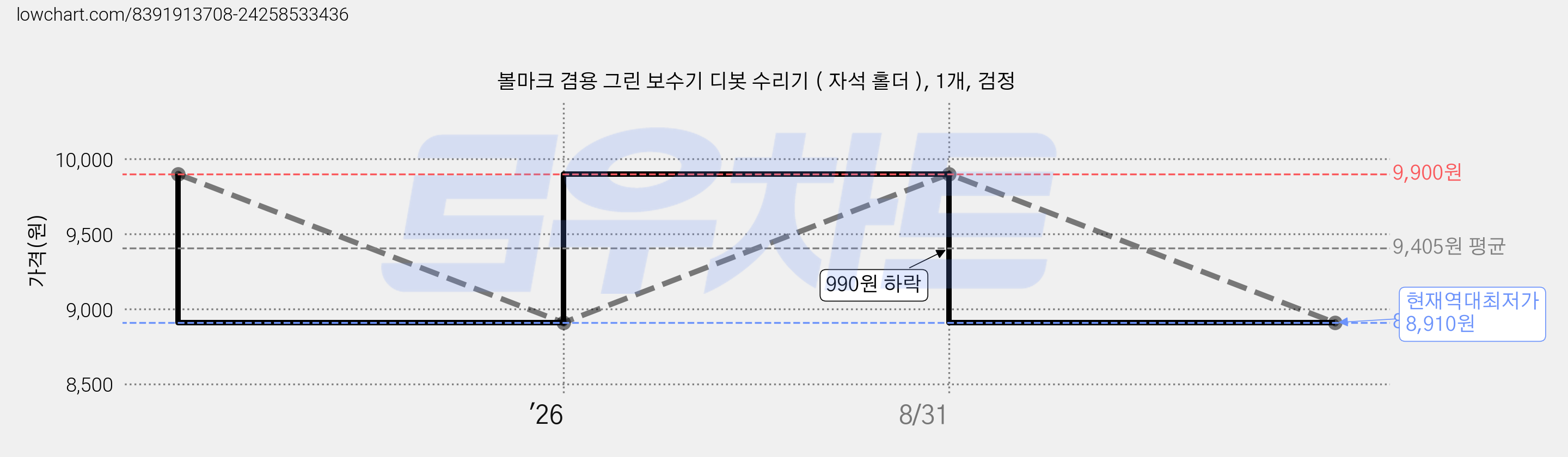 볼마크 겸용 그린 보수기 디봇 수리기 ( 자석 홀더 ), 1개, 검정 가격 변동 차트, 현재가 8,910원, 역대최저가