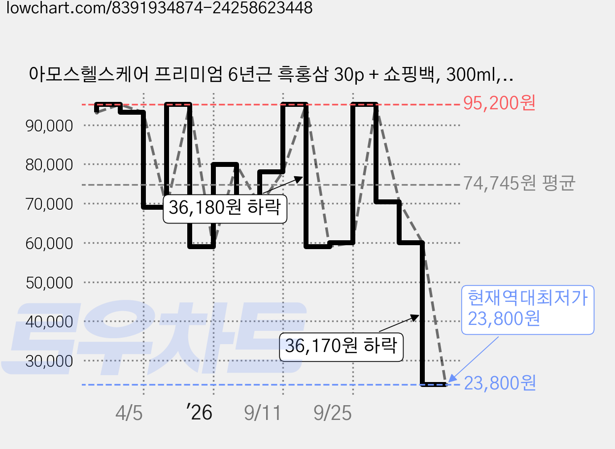 아모스헬스케어 프리미엄 6년근 흑홍삼 30p + 쇼핑백, 300ml, 1개 가격 변동 차트, 현재가 23,800원, 역대최저가