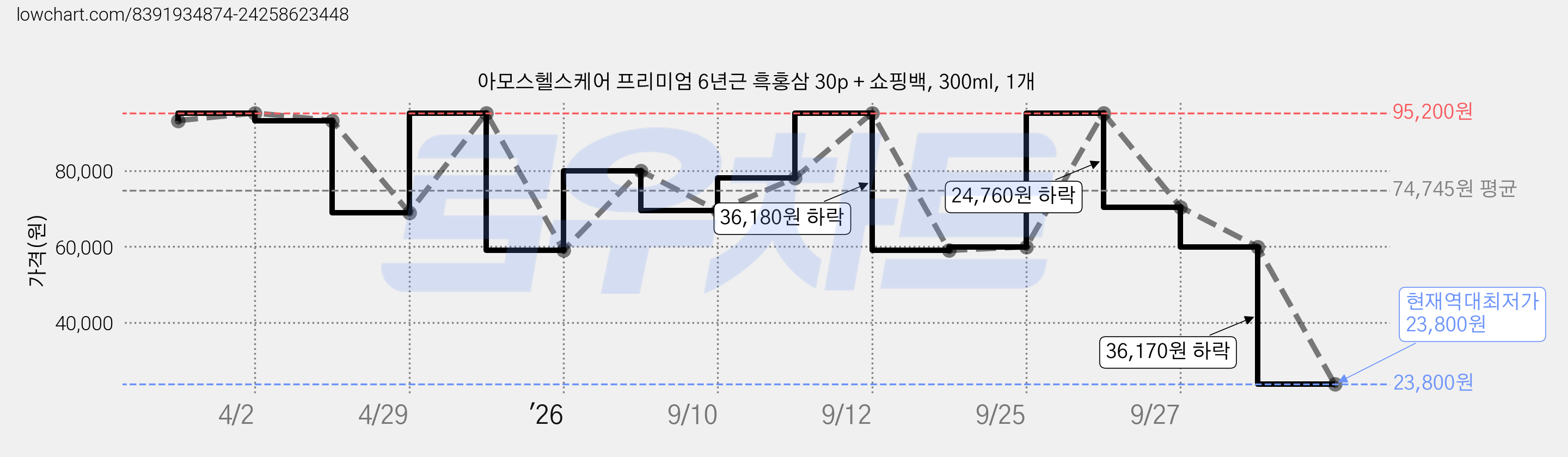 아모스헬스케어 프리미엄 6년근 흑홍삼 30p + 쇼핑백, 300ml, 1개 가격 변동 차트, 현재가 23,800원, 역대최저가