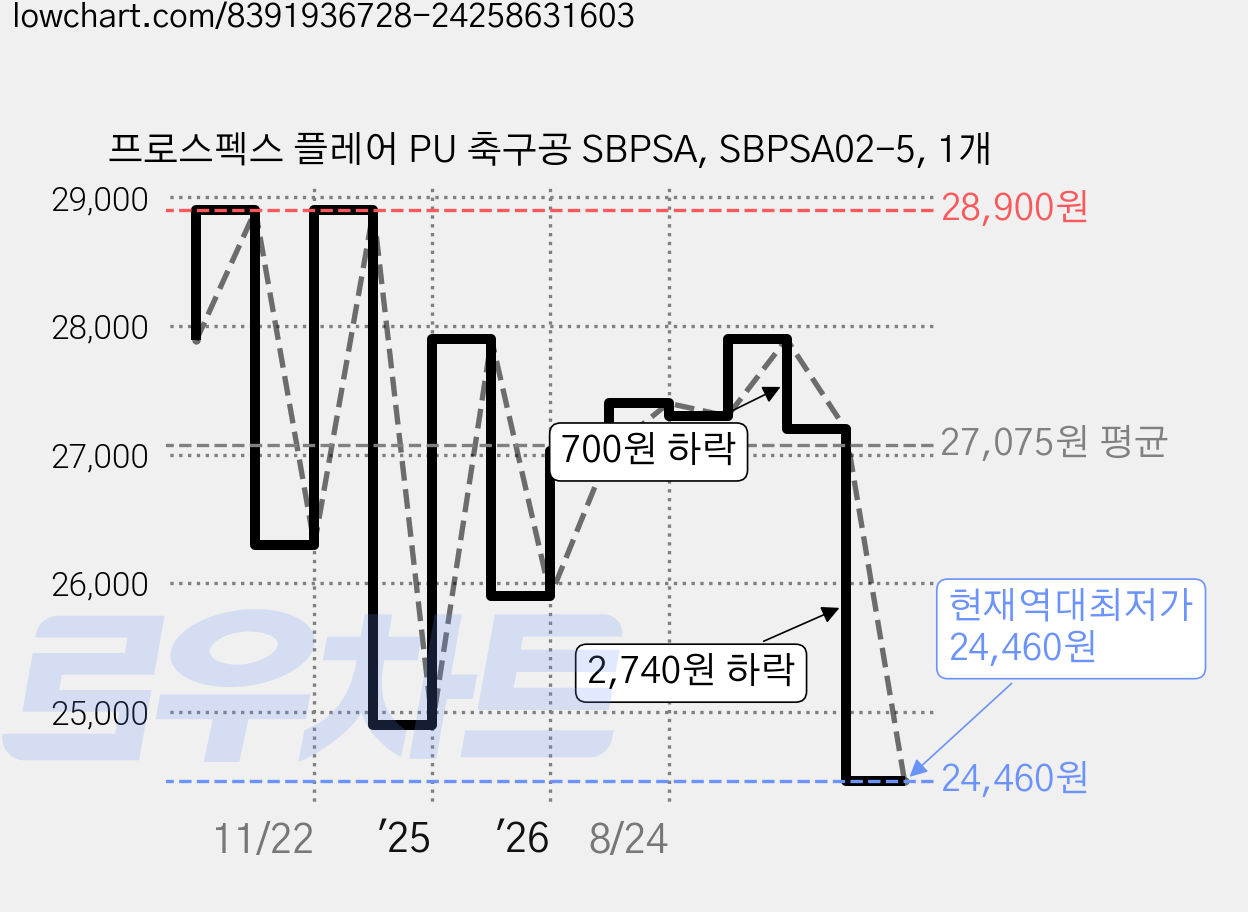 프로스펙스 플레어 PU 축구공 SBPSA, SBPSA02-5, 1개 가격 변동 차트, 현재가 24,460원, 역대최저가