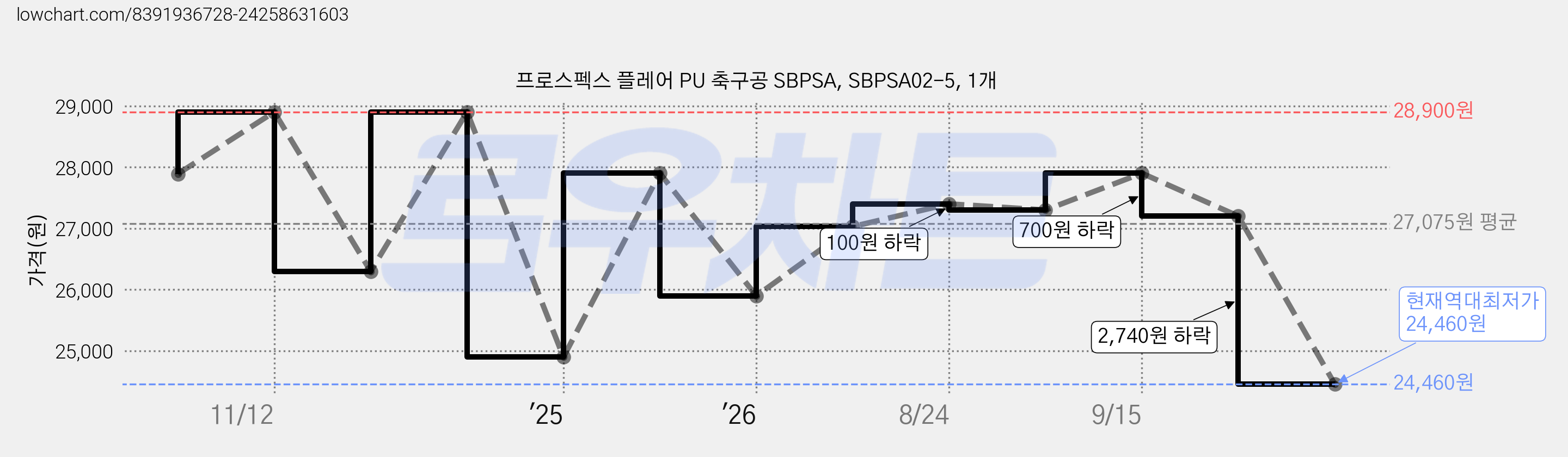 프로스펙스 플레어 PU 축구공 SBPSA, SBPSA02-5, 1개 가격 변동 차트, 현재가 24,460원, 역대최저가