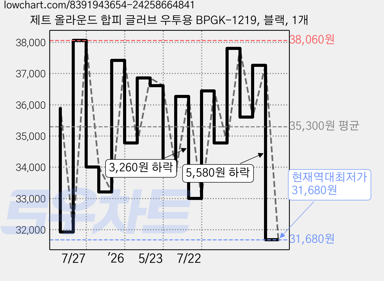 제트 올라운드 합피 글러브 우투용 BPGK-1219, 블랙, 1개 가격 변동 차트, 현재가 31,680원, 역대최저가