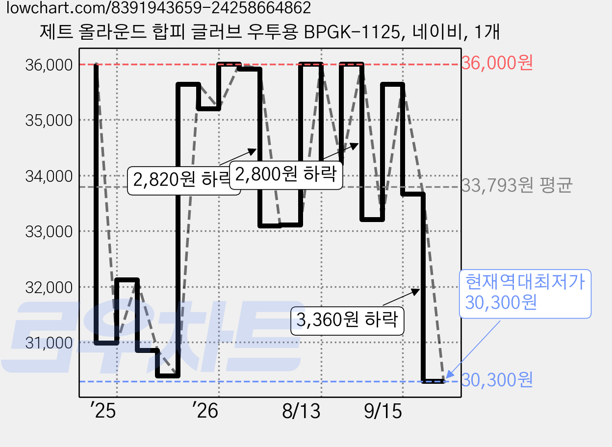 제트 올라운드 합피 글러브 우투용 BPGK-1125, 네이비, 1개 가격 변동 차트, 현재가 30,300원, 역대최저가