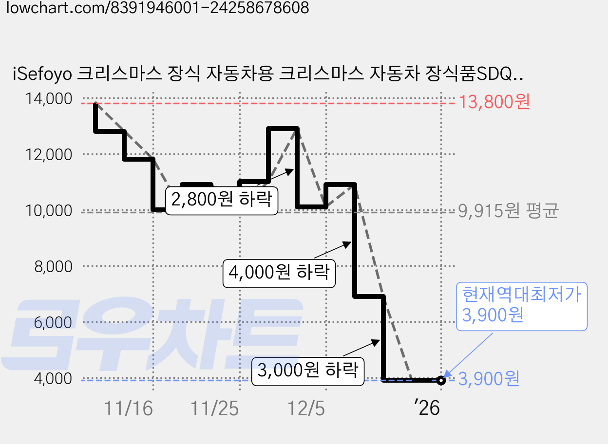 iSefoyo 크리스마스 장식 자동차용 크리스마스 자동차 장식품SDQC-5, 타입E 가격 변동 차트, 현재가 3,900원, 역대최저가