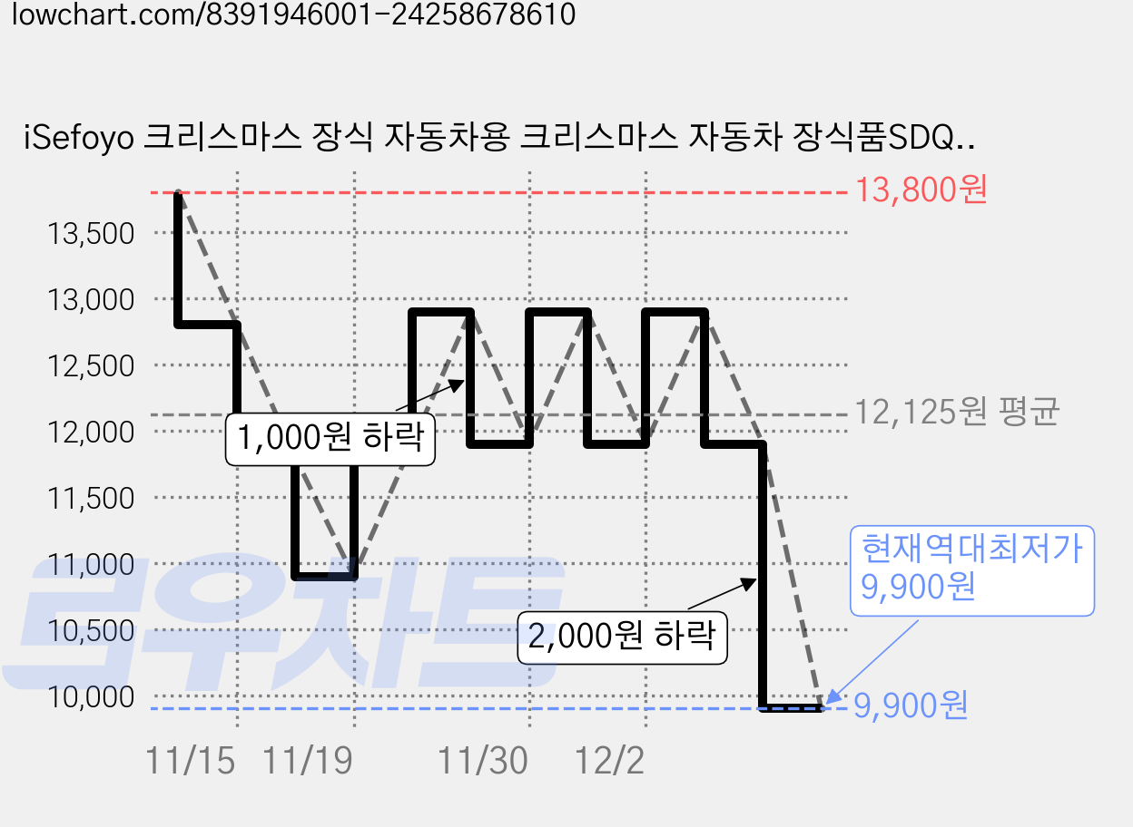 iSefoyo 크리스마스 장식 자동차용 크리스마스 자동차 장식품SDQC-5, 타입B 가격 변동 차트, 현재가 9,900원, 역대최저가