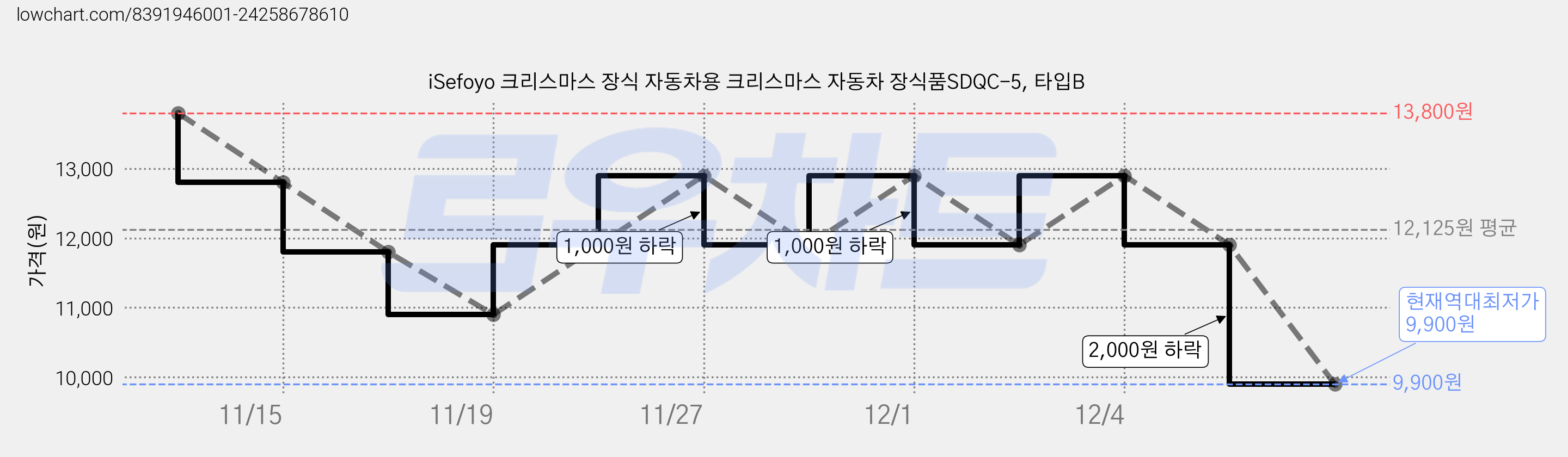 iSefoyo 크리스마스 장식 자동차용 크리스마스 자동차 장식품SDQC-5, 타입B 가격 변동 차트, 현재가 9,900원, 역대최저가