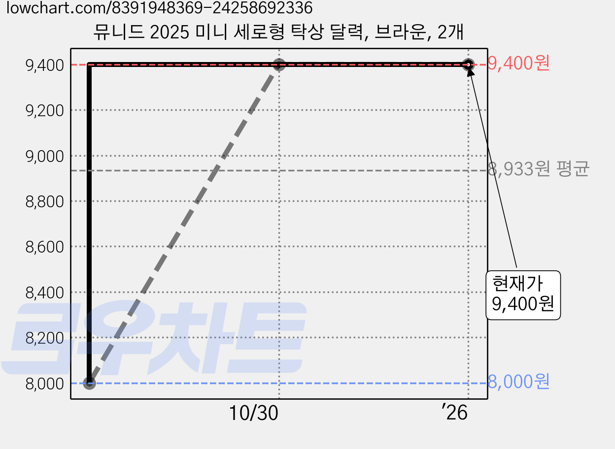 뮤니드 2025 미니 세로형 탁상 달력, 브라운, 2개 가격 변동 차트, 현재가 9,400원, 역대최저가