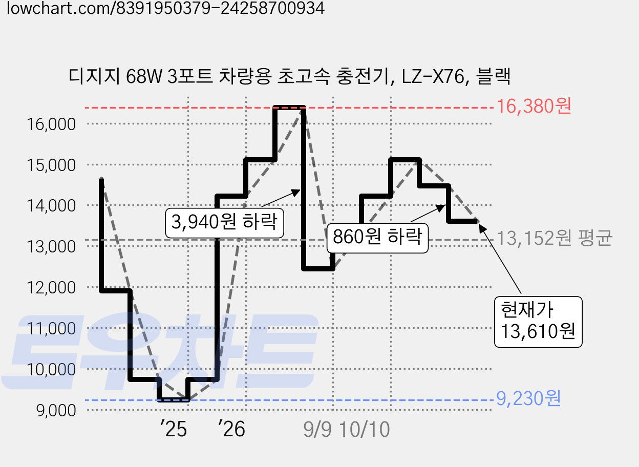 디지지 68W 3포트 차량용 초고속 충전기, LZ-X76, 블랙 가격 변동 차트, 현재가 13,610원, 관측 최저가 9,230원