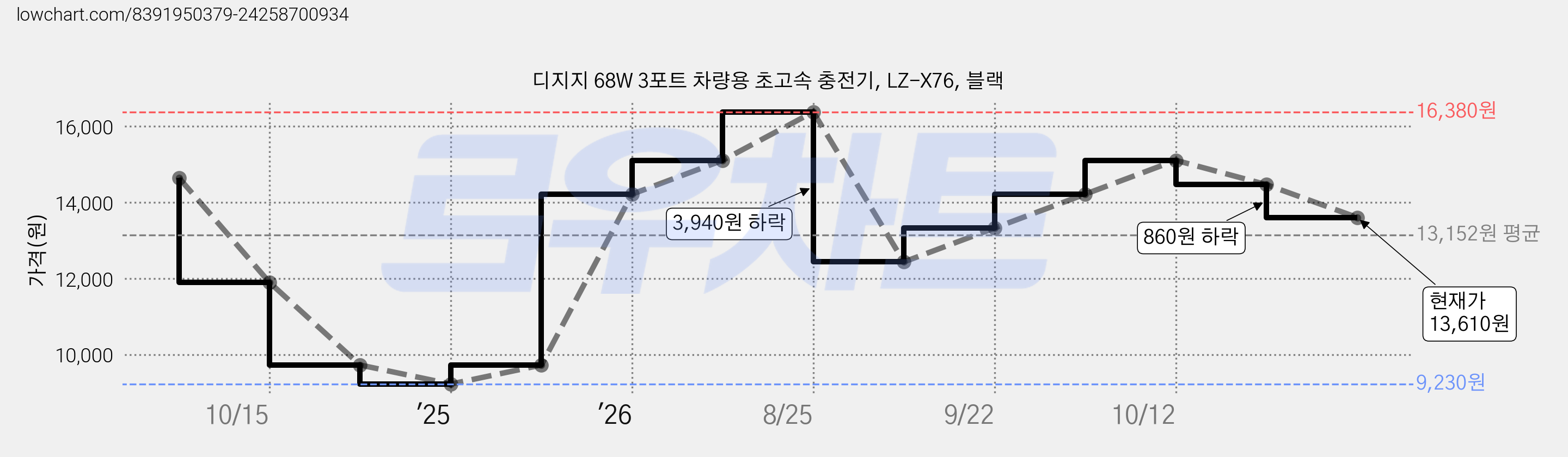 디지지 68W 3포트 차량용 초고속 충전기, LZ-X76, 블랙 가격 변동 차트, 현재가 13,610원, 관측 최저가 9,230원