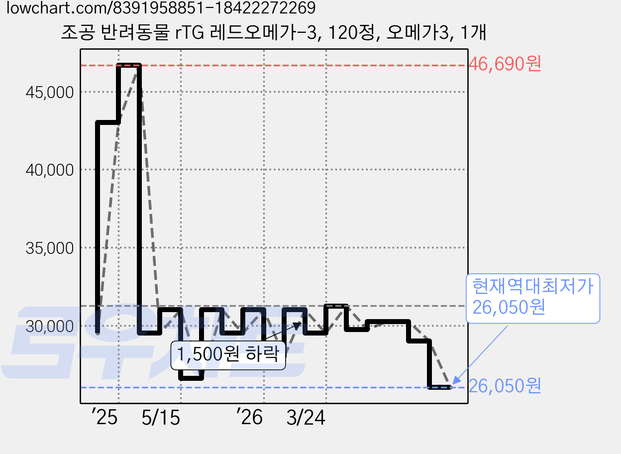 조공 반려동물 rTG 레드오메가-3, 120정, 오메가3, 1개 가격 변동 차트, 현재가 26,050원, 역대최저가