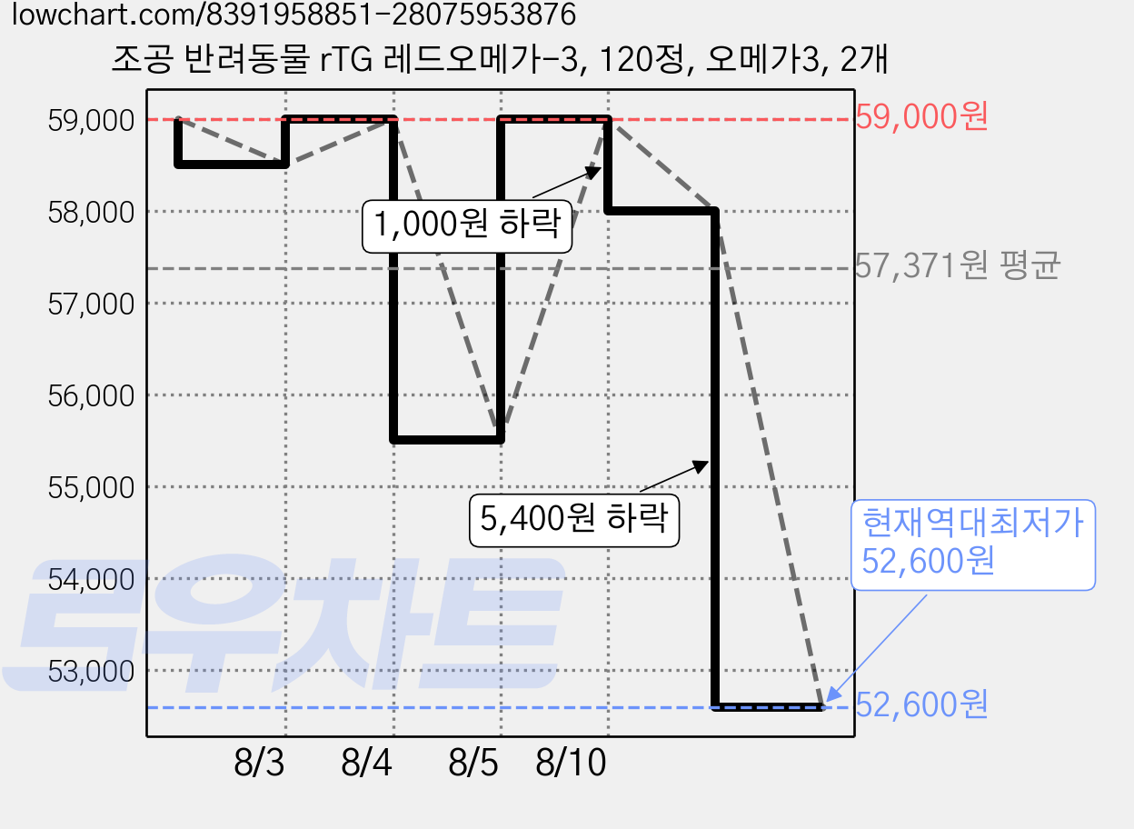 조공 반려동물 rTG 레드오메가-3, 120정, 오메가3, 2개 가격 변동 차트, 현재가 52,600원, 역대최저가