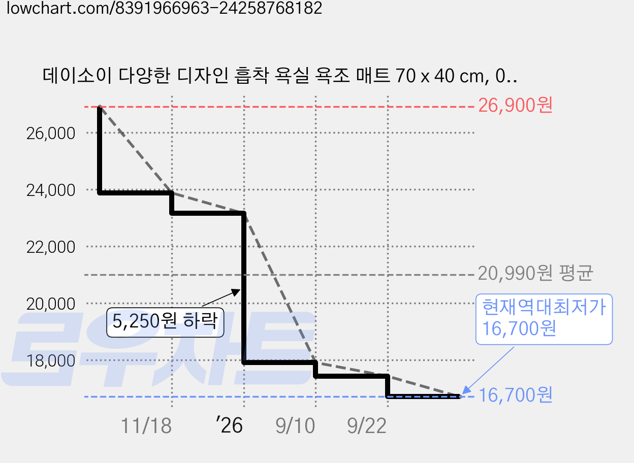데이소이 다양한 디자인 흡착 욕실 욕조 매트 70 x 40 cm, 07 하트 가득, 1개 가격 변동 차트, 현재가 16,700원, 역대최저가