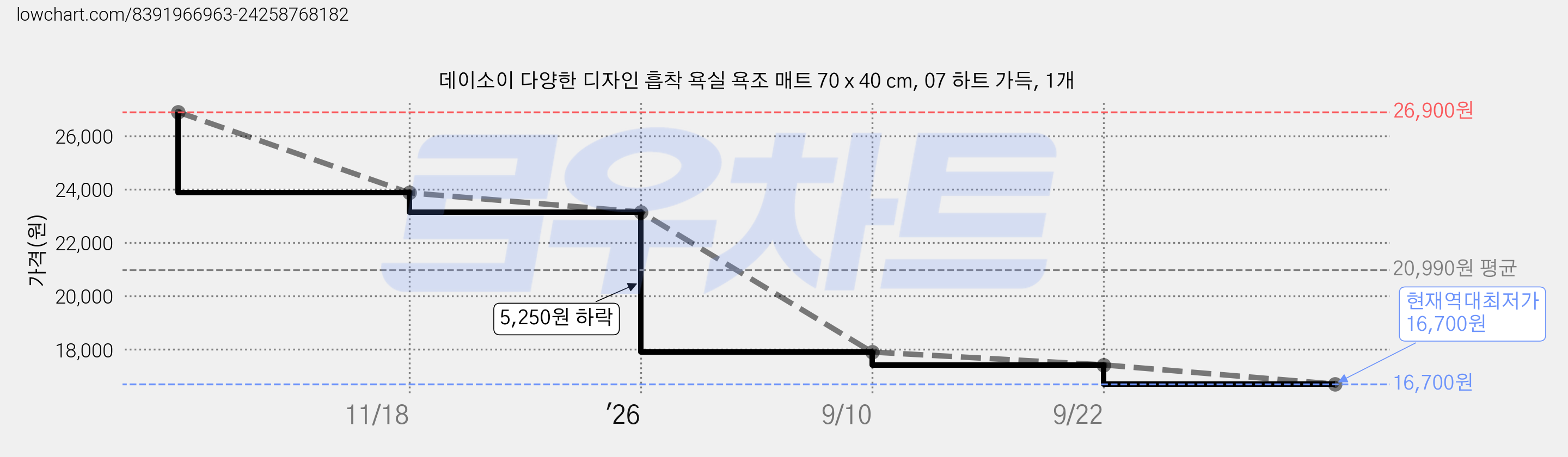 데이소이 다양한 디자인 흡착 욕실 욕조 매트 70 x 40 cm, 07 하트 가득, 1개 가격 변동 차트, 현재가 16,700원, 역대최저가