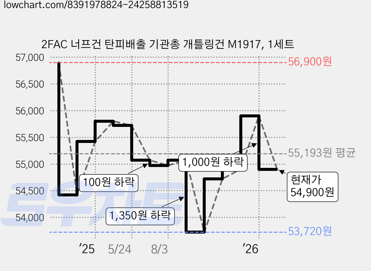 2FAC 너프건 탄피배출 기관총 개틀링건 M1917, 1세트 가격 변동 차트, 현재가 54,900원, 관측 최저가 53,720원